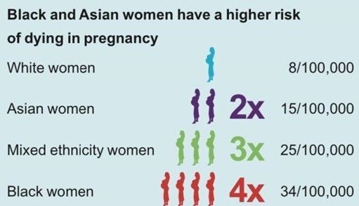 Figure 2. Disparities in maternal deaths in Black, Asian, and Mixed ethnicity women