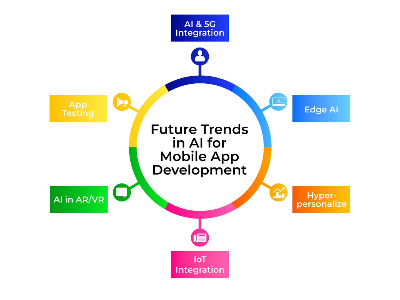 Future Trends in AI for Mobile App Development
