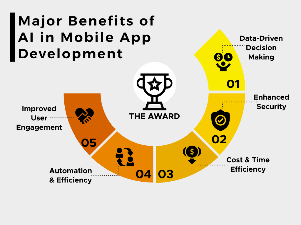 Major Benefits of AI in Mobile App Development