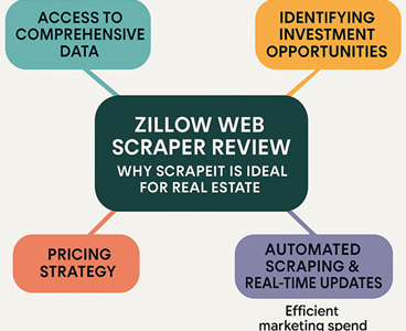 Zillow Web Scraper Review