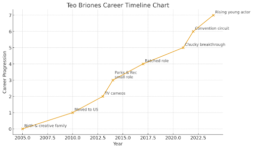 Teo Briones Career Timeline