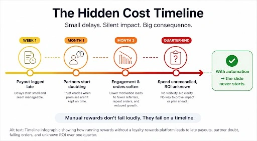What Happens Without A Modern Loyalty Rewards Platform? 